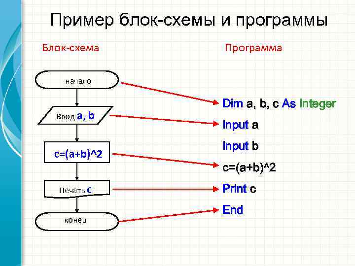 Int main блок схема