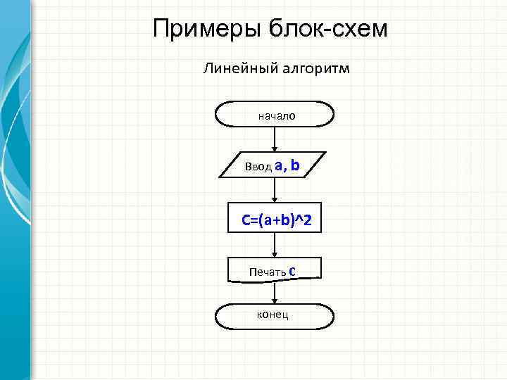 Линейные алгоритмы схема