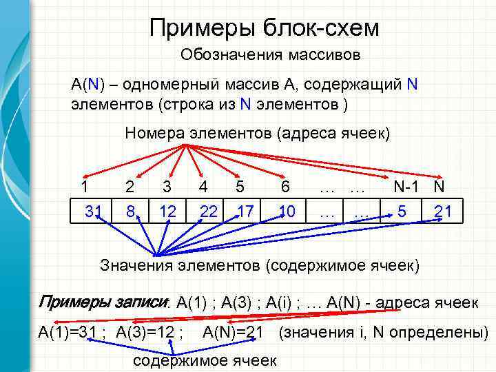     Примеры блок-схем     Обозначения массивов A(N) –