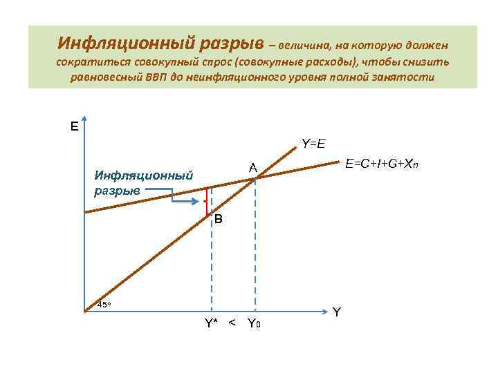 Инфляционный разрыв – величина, на которую должен сократиться совокупный спрос (совокупные расходы), чтобы снизить