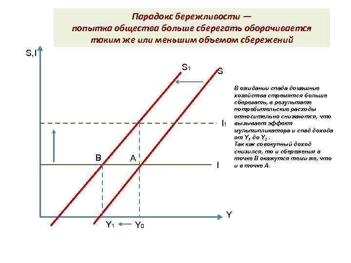 Парадокс бережливости — попытка общества больше сберегать оборачивается таким же или меньшим объемом сбережений