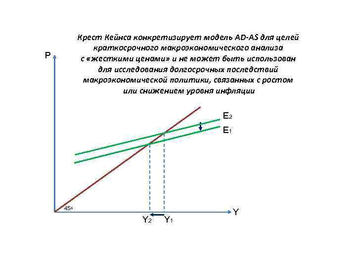 Крест Кейнса конкретизирует модель AD-AS для целей краткосрочного макроэкономического анализа с «жесткими ценами» и