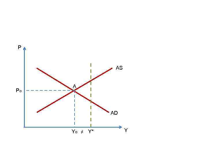 P AS Po A AD Yo ≠ Y* Y 