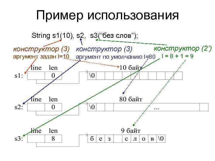 Пример использования String s 1(10), s 2, s 3(“без слов”); конструктор Пример использования String s 1(10), s 2, s 3(“без слов”); конструктор