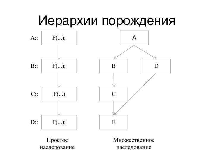 Иерархии порождения 