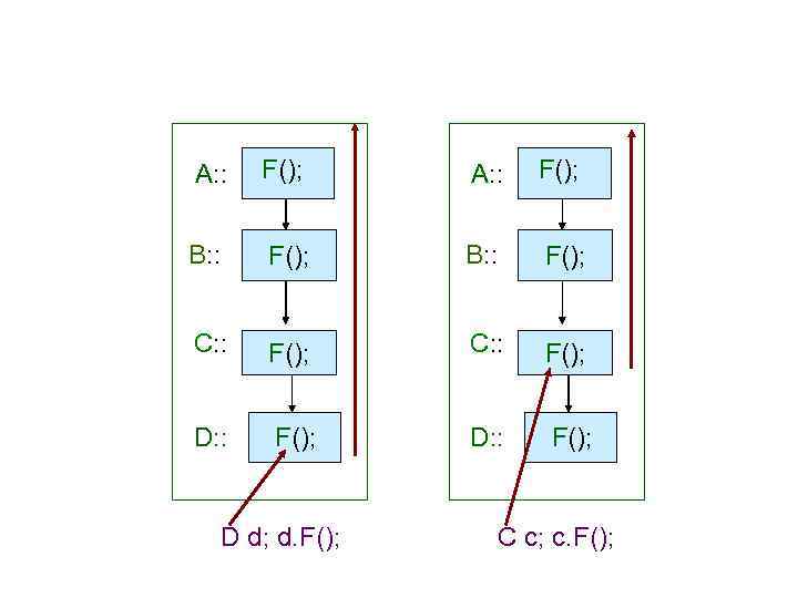 A: :  F();  B: :  F();  C: :  F();