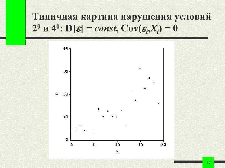 Типичная картина нарушения условий 20 и 40: D[ ] = const, Cov( i, Xi)