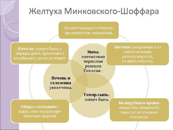   Желтуха Минковского-Шоффара     Осмотическая стойкость    