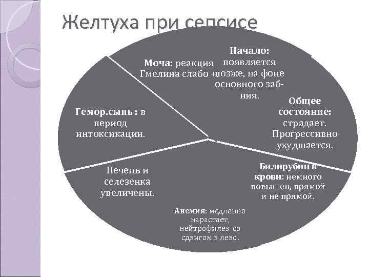 Желтуха при сепсисе       Начало:   Моча: реакция