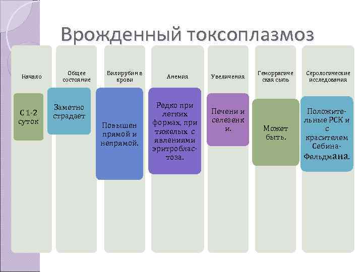    Врожденный токсоплазмоз   Общее  Билирубин в   