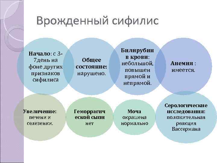   Врожденный сифилис      Билирубин  Начало: с 3