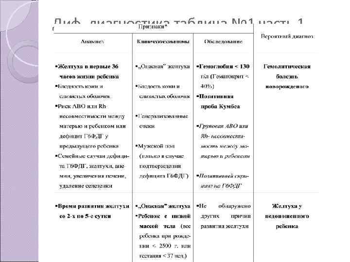 Диф. диагностика таблица № 1 часть 1 