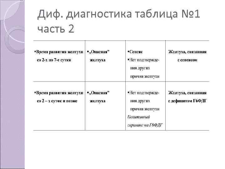 Диф. диагностика таблица № 1 часть 2 