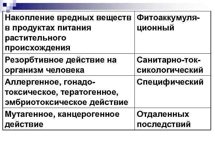Накопление вредных веществ Фитоаккумуля- в продуктах питания ционный растительного происхождения Резорбтивное Накопление вредных веществ Фитоаккумуля- в продуктах питания ционный растительного происхождения Резорбтивное