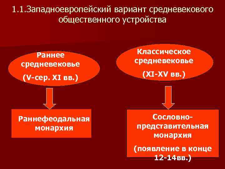 1. 1. Западноевропейский вариант средневекового  общественного устройства  Раннее   Классическое 