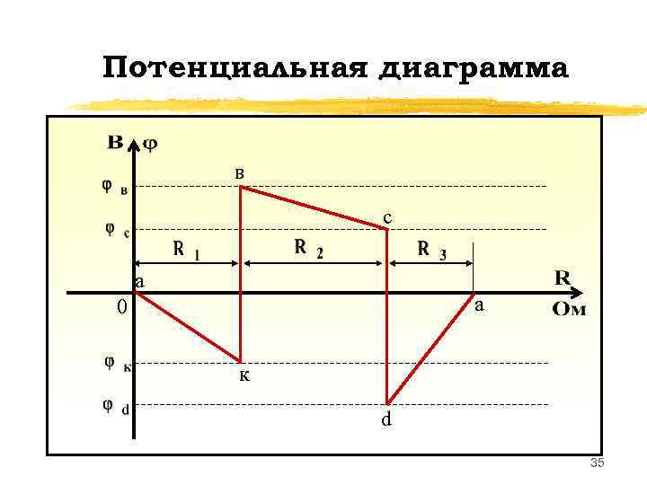 Потенциальная диаграмма  в    с a 0   a 