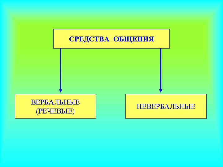   СРЕДСТВА ОБЩЕНИЯ ВЕРБАЛЬНЫЕ    НЕВЕРБАЛЬНЫЕ (РЕЧЕВЫЕ) 