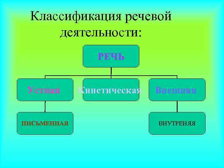 Классификация речи. Классификация речевой деятельности. Речевая классификация речи. Классификация речевых процессов. Классы классификация языковых.