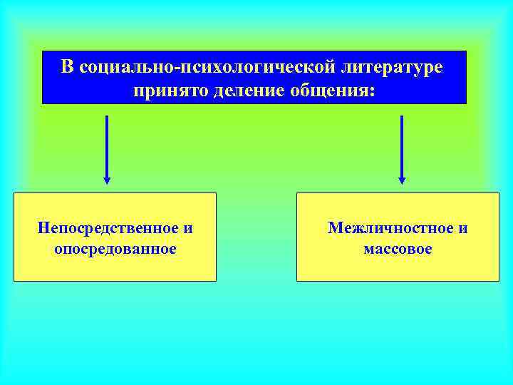  В социально-психологической литературе   принято деление общения: Непосредственное и   Межличностное