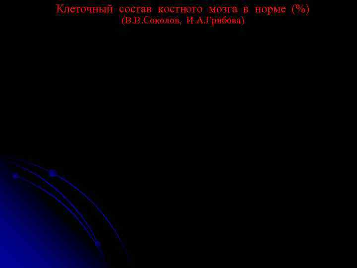Клеточный состав костного мозга в норме (%)  (В. В. Соколов, И. А. Грибова)