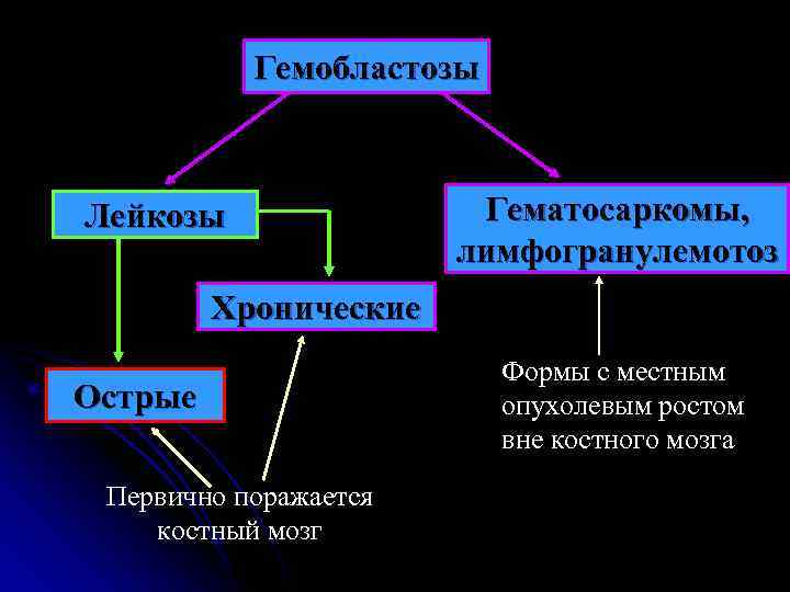   Гемобластозы  Лейкозы   Гематосаркомы,     лимфогранулемотоз 