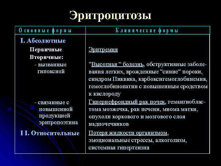    Эритроцитозы I. Абсолютные  Первичные  Эритремия  Вторичные: - вызванные