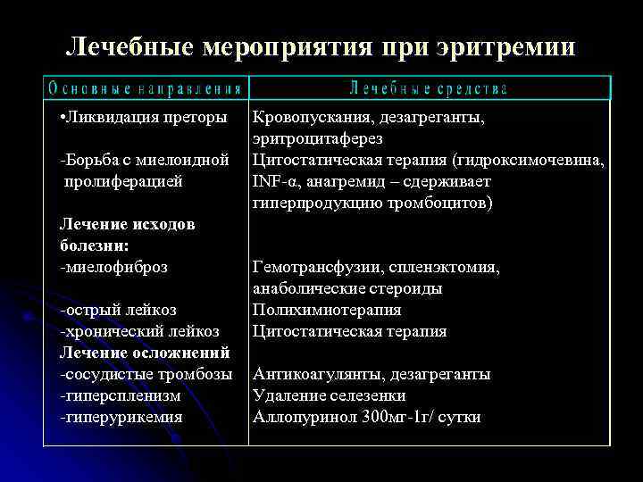 Лечебные мероприятия при эритремии  • Ликвидация преторы  Кровопускания, дезагреганты,   
