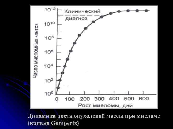 Динамика роста опухолевой массы при миеломе (кривая Gompertz) 