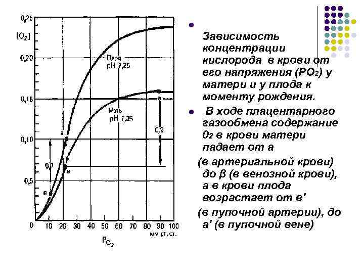l  Зависимость  концентрации  кислорода в крови от  его напряжения (РО