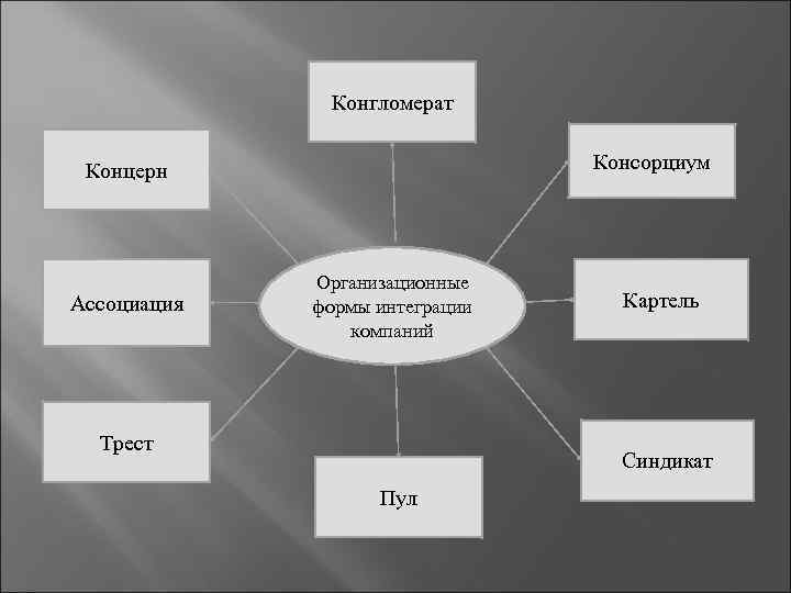 Монополии тресты синдикаты картели концерны