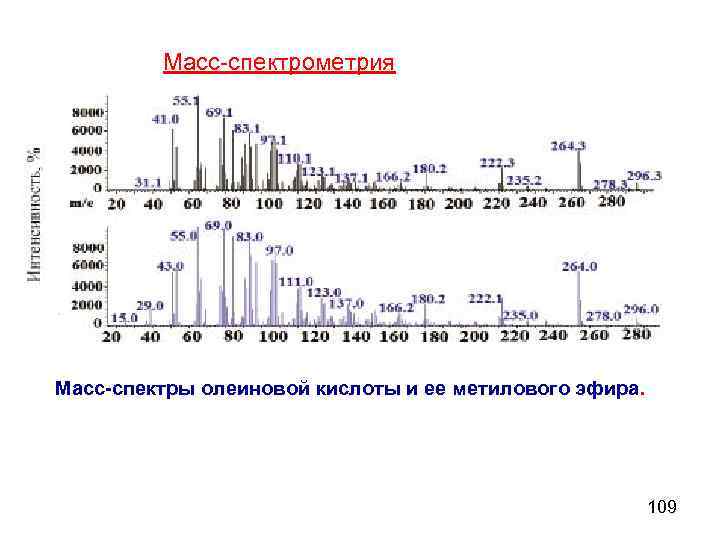 Масс-спектрометрия Масс-спектры олеиновой кислоты и ее метилового эфира. 109 