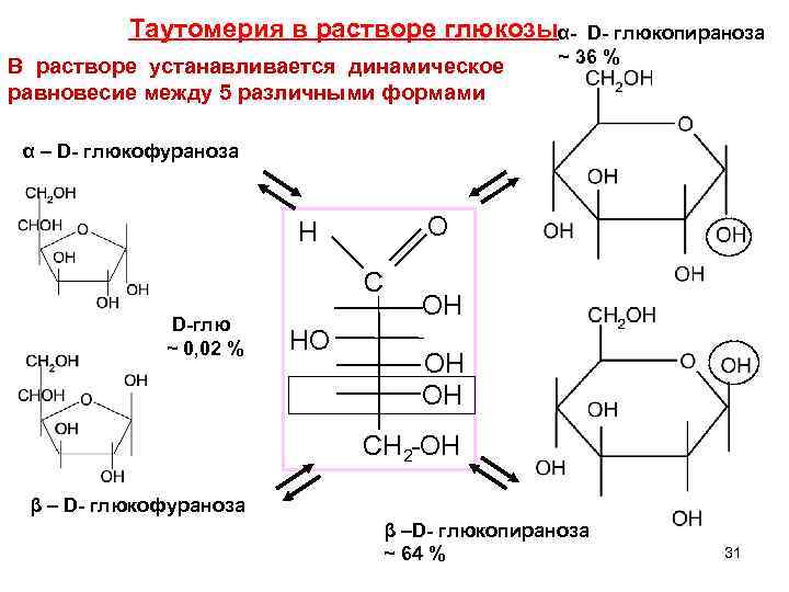 Таутомерия в растворе глюкозыα- D- глюкопираноза В растворе устанавливается динамическое равновесие между 5 различными