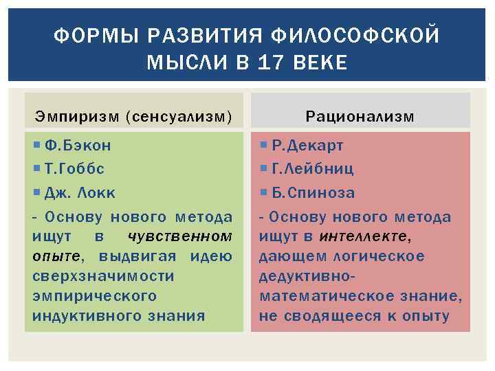 Рационализм сенсуализм эмпиризм схема