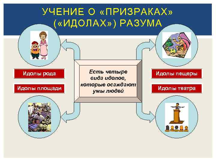 УЧЕНИЕ О «ПРИЗРАКАХ» ( «ИДОЛАХ» ) РАЗУМА Идолы рода Идолы площади Есть четыре вида