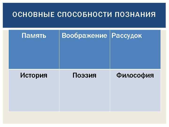 ОСНОВНЫЕ СПОСОБНОСТИ ПОЗНАНИЯ Память История Воображение Рассудок Поэзия Философия 