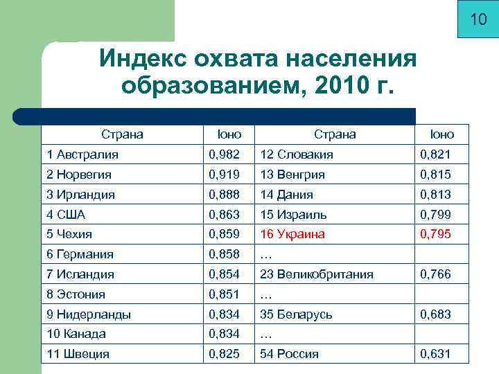 Индекс 10. Индекс охвата населения образованием. Индекс уровня образования населения. Образование населения мира. Рейтинг стран по образованности населения.