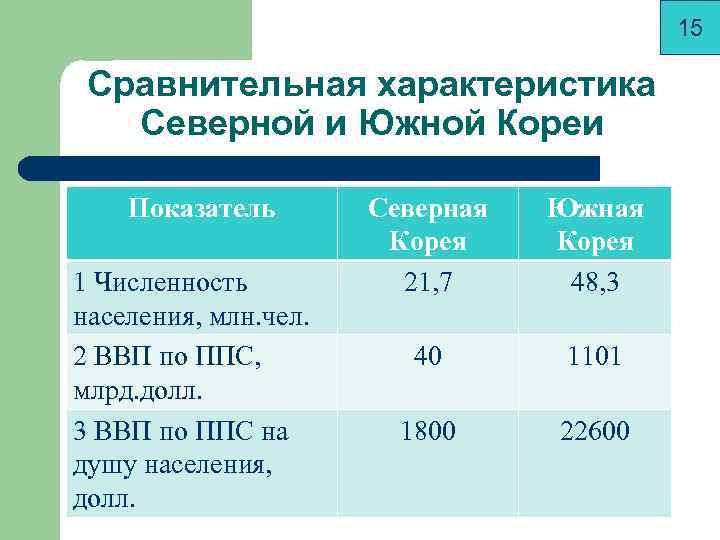 Характеристика южной кореи по плану