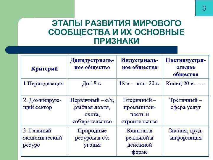 Исторические этапы развития мирового промышленного производства презентация