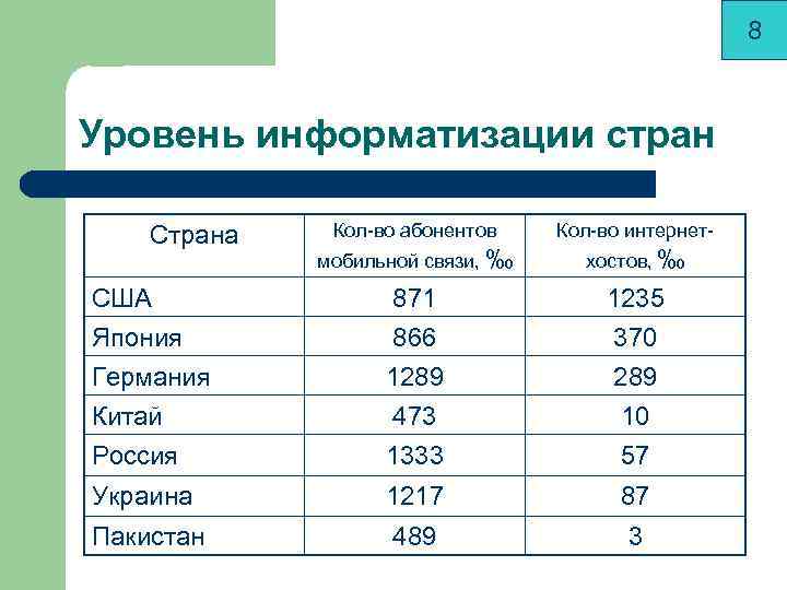      8  Уровень информатизации стран Страна  Кол-во абонентов