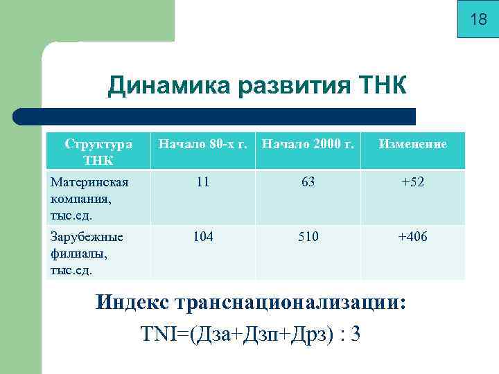      18  Динамика развития ТНК  Структура  Начало