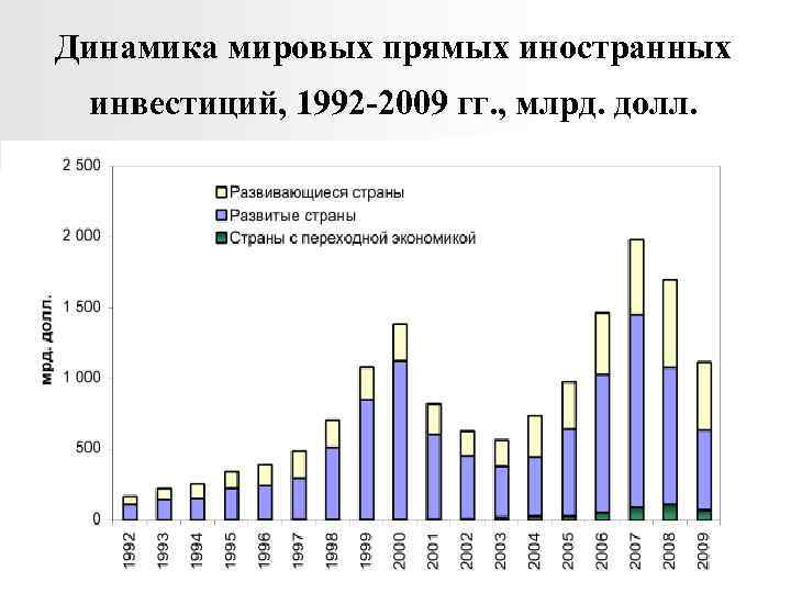Динамика мировых прямых иностранных  инвестиций, 1992 -2009 гг. , млрд. долл.  