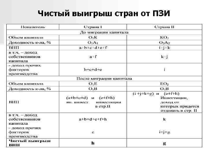 Чистый выигрыш стран от ПЗИ 