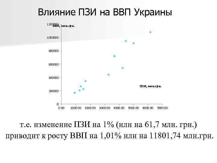   Влияние ПЗИ на ВВП Украины  1200000 млн. грн.   