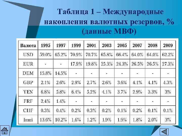 Таблица 1 – Международные накопления валютных резервов, % (данные МВФ) Таблица 1 – Международные накопления валютных резервов, % (данные МВФ)