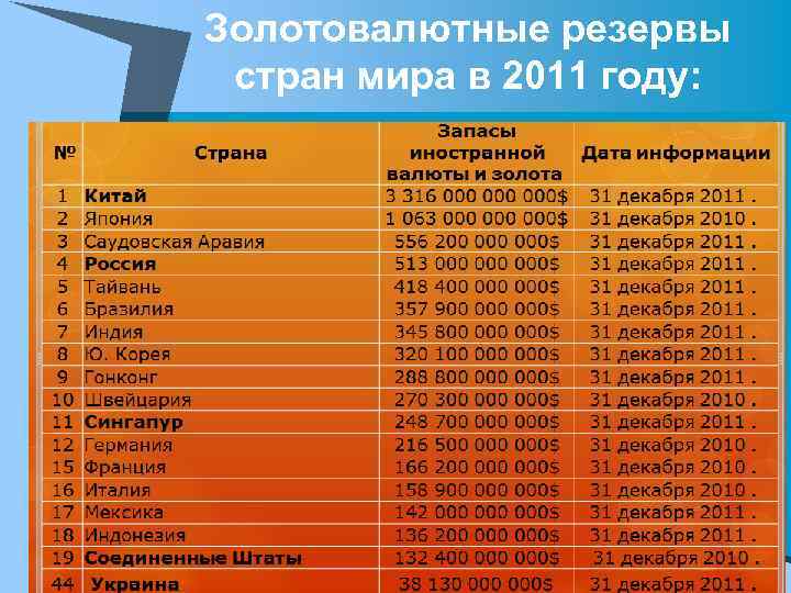 Золотовалютные резервы стран мира в 2011 году: Золотовалютные резервы стран мира в 2011 году:
