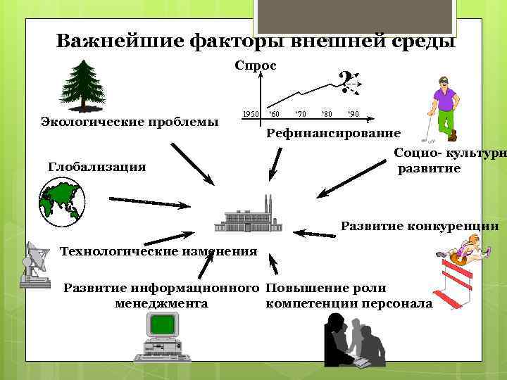  Важнейшие факторы внешней среды  20     Спрос  
