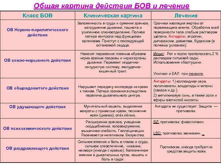   Общая картина действия БОВ и лечение  Класс БОВ   Клиническая