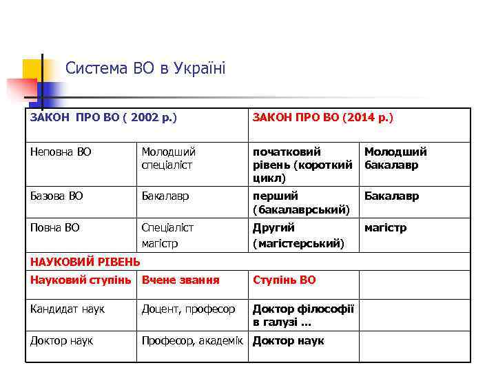  Система ВО в Україні ЗАКОН ПРО ВО ( 2002 р. )  