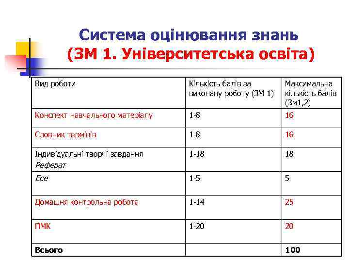   Система оцінювання знань  (ЗМ 1. Університетська освіта) Вид роботи  