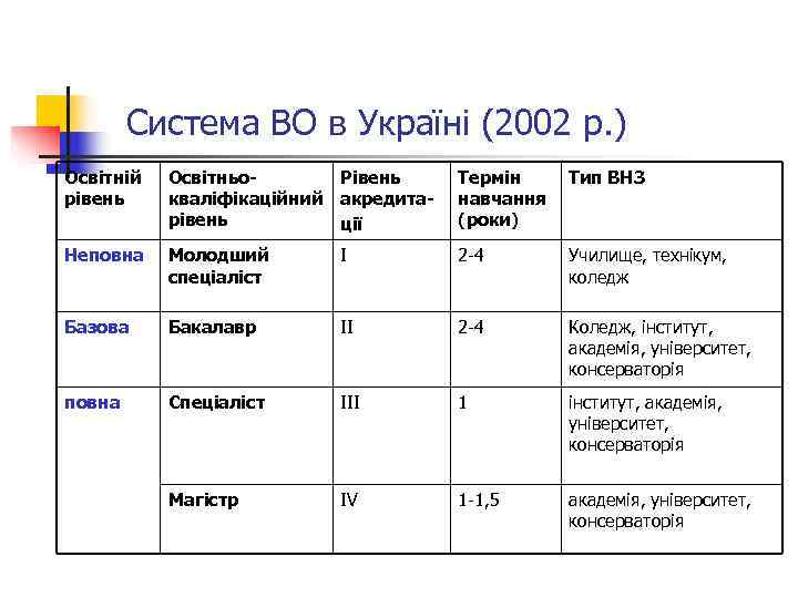   Система ВО в Україні (2002 р. ) Освітній  Освітньо-  